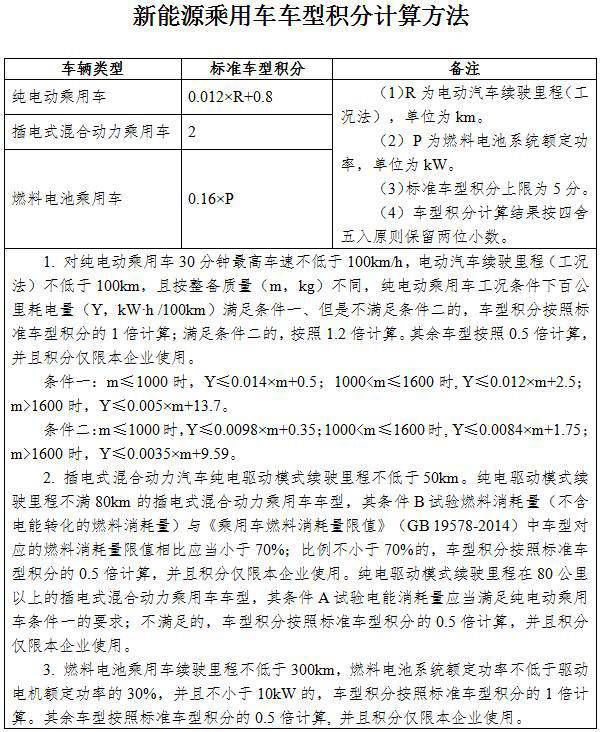 新能源積分交易供大于求 雙積分“藥效”驟降？