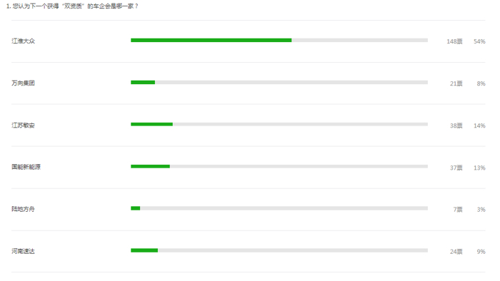 金康新能源,雙資質(zhì),江淮大眾