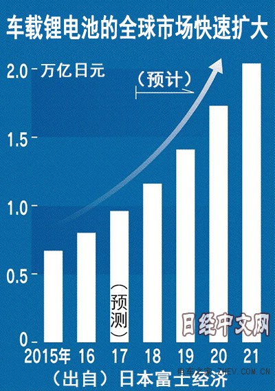 電動汽車的飛速增長 將引發(fā)全球電池技術(shù)風(fēng)暴 電動汽車的飛速增長 將引發(fā)全球電池技術(shù)風(fēng)暴