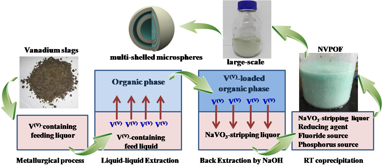 鈉離子電池高電壓正極材料低能耗規(guī)模化制備取得重要進展 鈉離子電池高電壓正極材料低能耗規(guī)模化制備取得重要進展