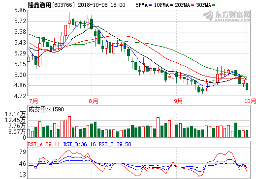 隆鑫通用新能源汽車獲產(chǎn)品公告 計劃明年上半年上市銷售