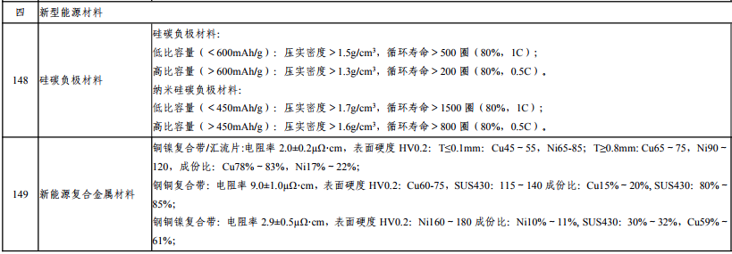 新材料首批次應用示范指導目錄(2018版) 新材料首批次應用示范指導目錄(2018版)