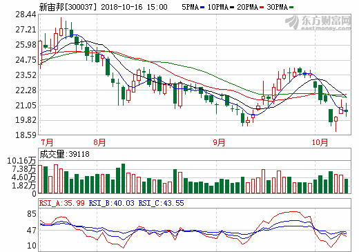 新宙邦:預(yù)計前三季度歸母凈利潤2.03-2.24億 新宙邦:預(yù)計前三季度歸母凈利潤2.03-2.24億