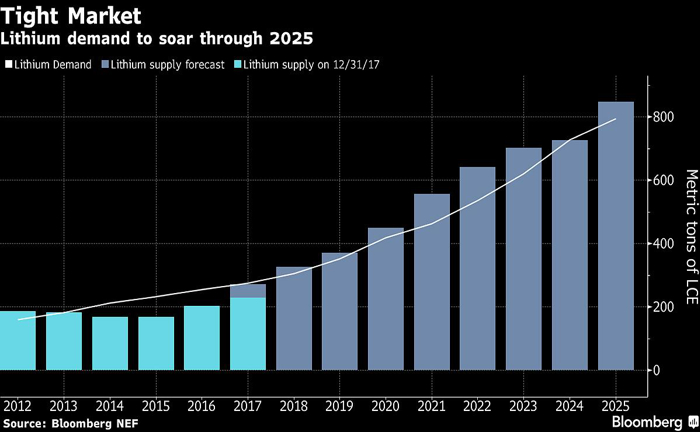 專家稱鋰市場(chǎng)將吃緊 電動(dòng)車鋰材料存短缺風(fēng)險(xiǎn)