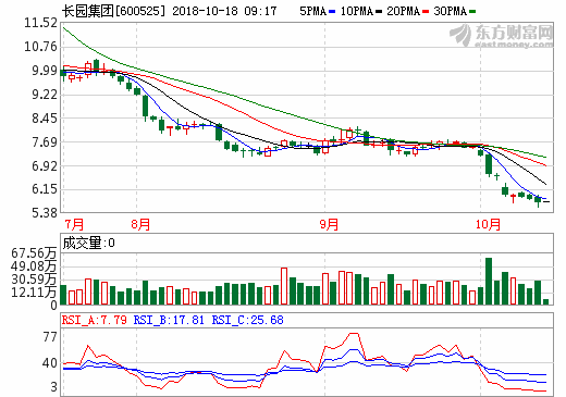 長園集團減持星源材質4.33%股權 獲利或達1.2億元 長園集團減持星源材質4.33%股權 獲利或達1.2億元