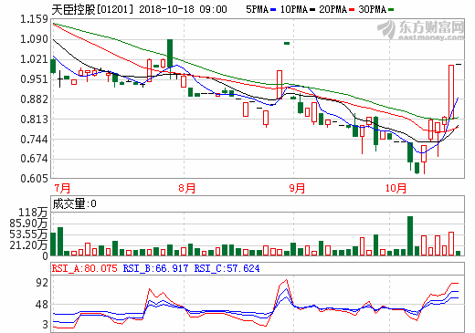 天臣控股附屬擬7.049億收購南京兩幅地塊 開發鋰離子動力電池業務