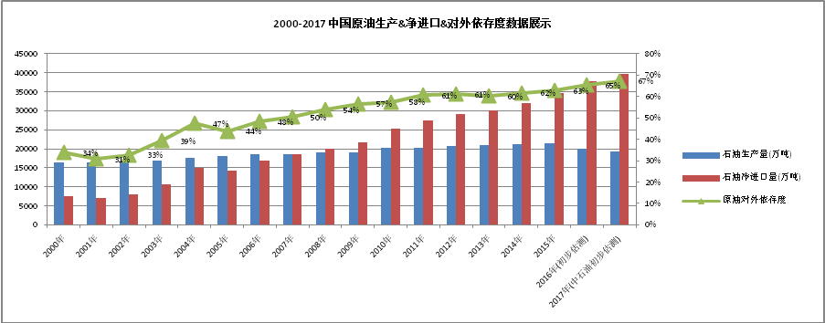 中國石油對外依存度達70%  激發多元主體活力 保障能源安全