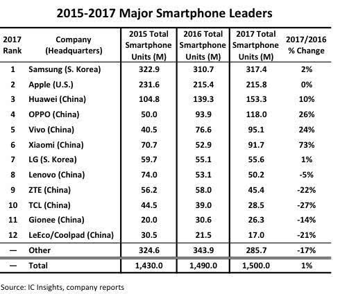 2017年vivo出貨量達(dá)到9510萬臺