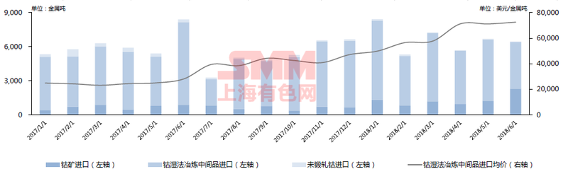 2017年1月至2018年6月中國鈷原料進口：