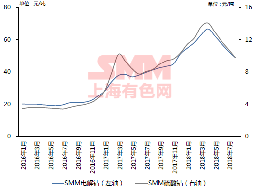 2016年至今SMM電解鈷和硫酸鈷價格走勢圖: 2016年至今SMM電解鈷和硫酸鈷價格走勢圖: