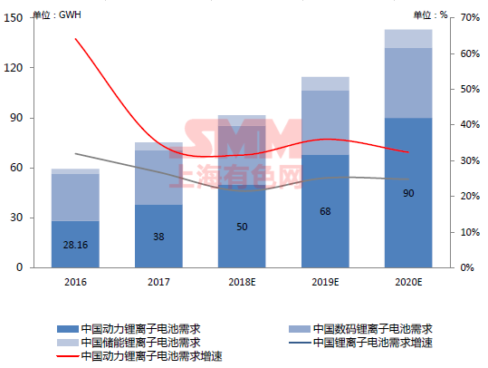 2016年至2020年中國鋰離子電池市場需求及增速: 2016年至2020年中國鋰離子電池市場需求及增速: