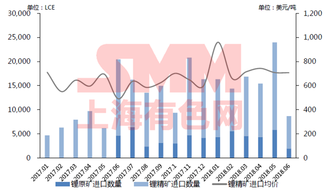2017年1月至2018年6月中國鋰原料進口: 2017年1月至2018年6月中國鋰原料進口: