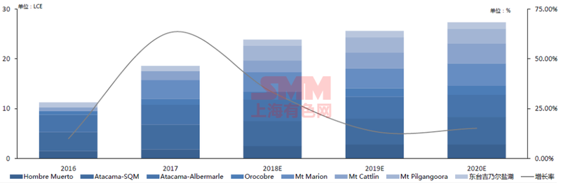 2016年至2020年全球鋰供應: 2016年至2020年全球鋰供應: