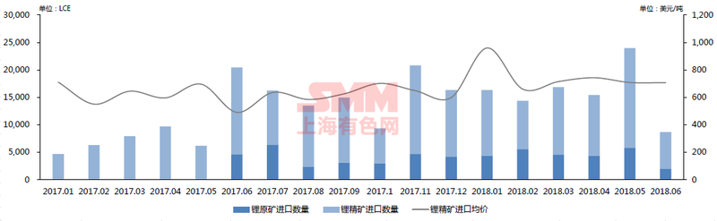 2017年1月至2018年6月中國鋰原料進口: 2017年1月至2018年6月中國鋰原料進口:
