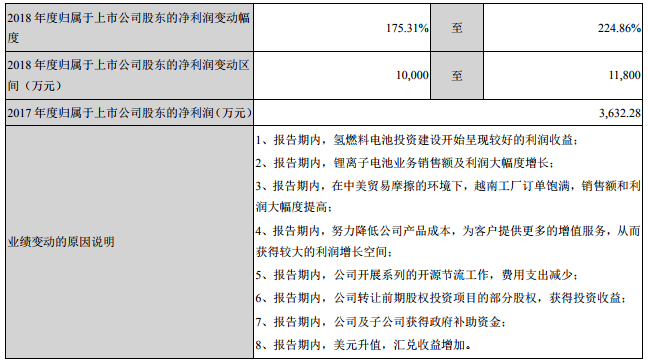 雄韜股份前三季度營收22.53億元 同比增長14% 雄韜股份前三季度營收22.53億元 同比增長14%