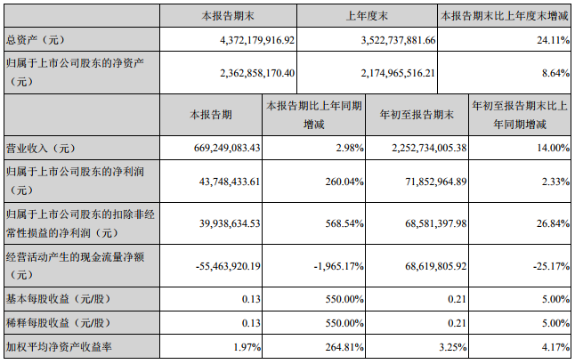 雄韜股份前三季度營收22.53億元 同比增長14% 雄韜股份前三季度營收22.53億元 同比增長14%
