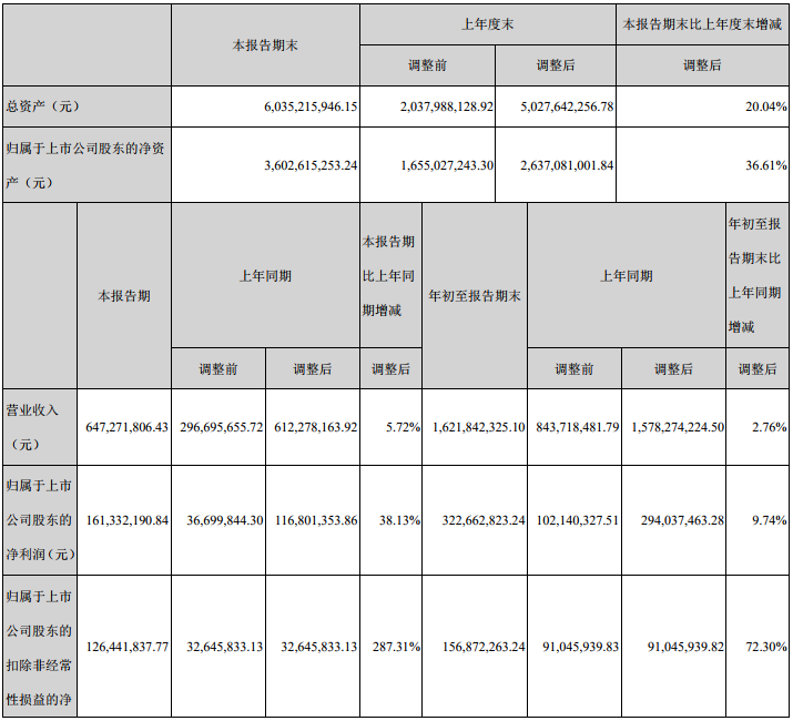 恩捷股份前三季主要會計數據和財務指標 恩捷股份前三季主要會計數據和財務指標