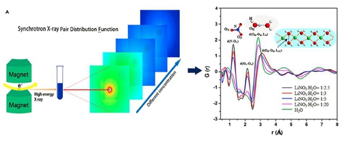 LiNO3稀溶液與濃溶液的同步輻射PDF測量及其微觀分子結構對比 LiNO3稀溶液與濃溶液的同步輻射PDF測量及其微觀分子結構對比