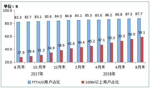 工信部：我國4G用戶達到11.5億戶 寬帶用戶達3.96億戶