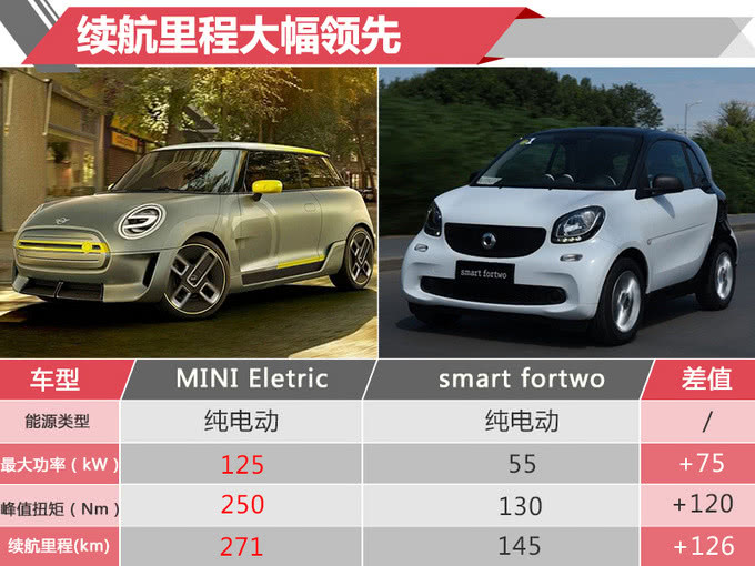 寶馬MINI純電動明年正式開賣 續航超奔馳smart電動版