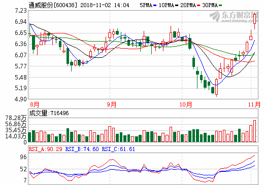 通威股份 通威股份