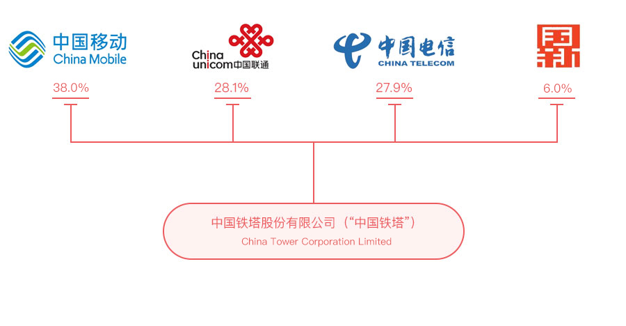 中國鐵塔 中國鐵塔