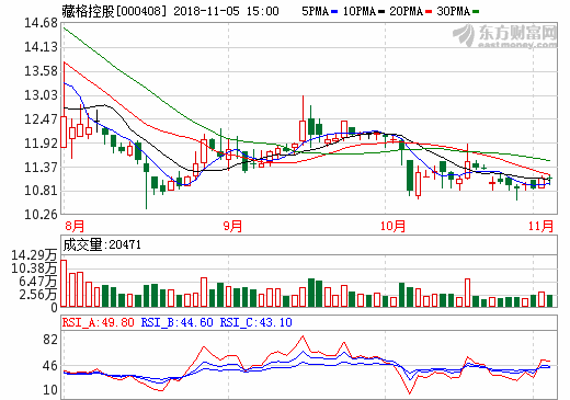 藏格控股前三季度營收18.35億元 碳酸鋰項目年底投產 藏格控股前三季度營收18.35億元 碳酸鋰項目年底投產