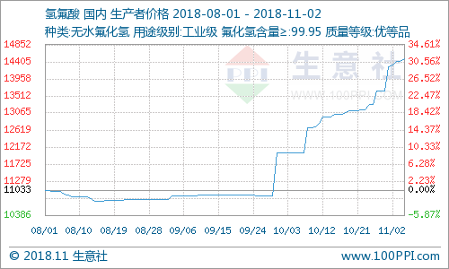 國內氫氟酸市場價格持續上漲