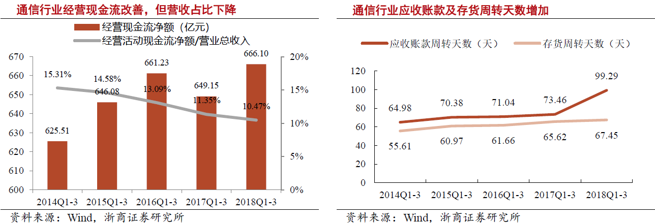 通信行業持續開源節流 5G具備確定性投資機會 通信行業持續開源節流 5G具備確定性投資機會