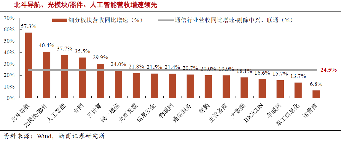 通信行業持續開源節流 5G具備確定性投資機會 通信行業持續開源節流 5G具備確定性投資機會