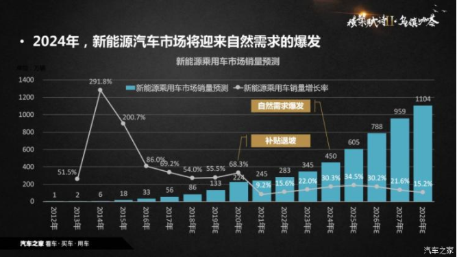 新能源汽車 新能源汽車