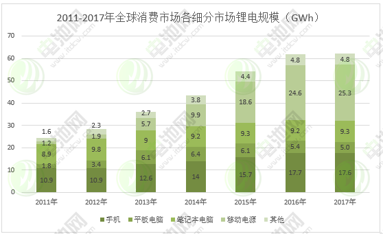 圖表 2：2011-2017年全球消費市場各細分市場鋰電規模