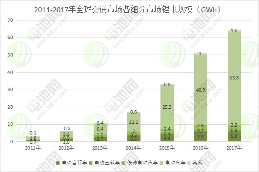 圖表 3：2011-2017年全球交通市場各細分市場鋰電規模