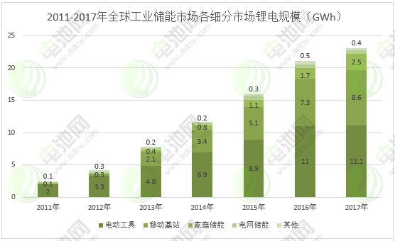 圖表 4:2011-2017年全球工業(yè)儲能市場各細分市場鋰電規(guī)模 圖表 4:2011-2017年全球工業(yè)儲能市場各細分市場鋰電規(guī)模