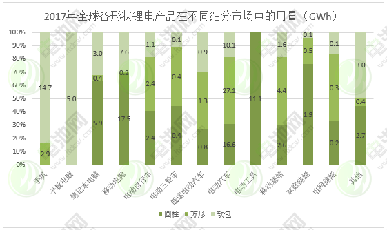 圖表 6:2017年全球各形狀鋰電產品在不同細分市場中的用量 圖表 6:2017年全球各形狀鋰電產品在不同細分市場中的用量