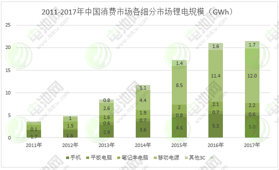 圖表 8：2011-2017年中國消費(fèi)市場各細(xì)分市場鋰電規(guī)模