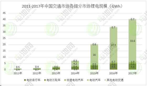 圖表 9：2011-2017年中國交通市場各細(xì)分市場鋰電規(guī)模