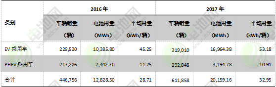 圖表 13：2016-2017年海外電動乘用車市場電池裝機