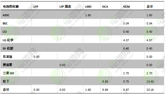 圖表 14：2017年海外乘用車市場不同電池材料電池裝機