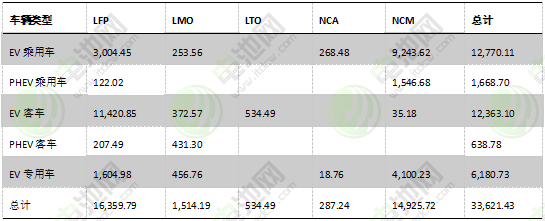 圖表 15：2017年中國電動汽車市場不同電池材料電池裝機