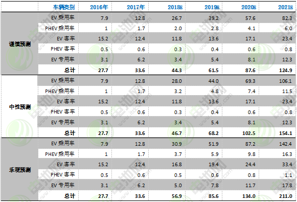 數據來源：真鋰研究，2018年10月1日。單位：GWh。