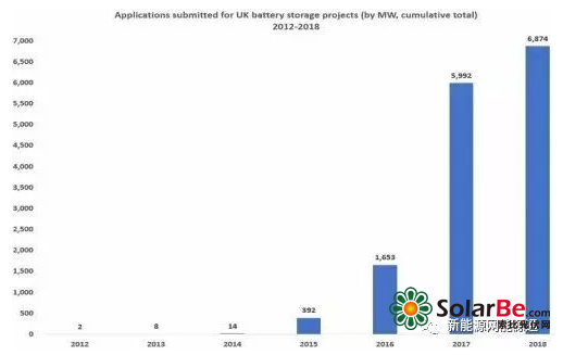 英國2018年電池儲能項目的申請已飆升至6.9GW 英國2018年電池儲能項目的申請已飆升至6.9GW