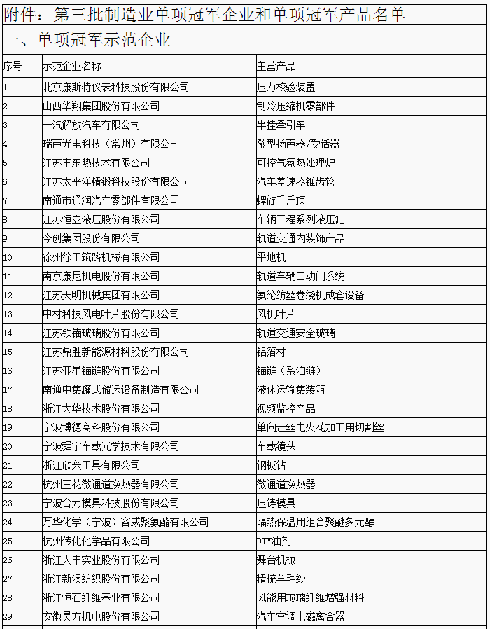 第三批制造業單項冠軍企業和產品名單公布 寧德時代/杉杉能源等上榜