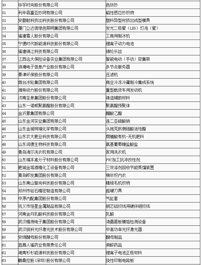 第三批制造業單項冠軍企業和產品名單公布 寧德時代/杉杉能源等上榜