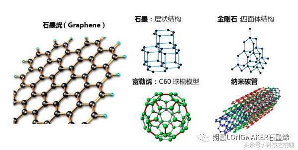 石墨的幾種形態