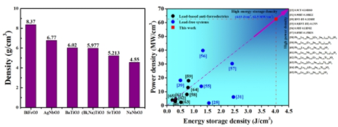 幾種典型無(wú)鉛介質(zhì)材料體系的體積密度對(duì)比圖(左)和Na1-3xBixNbO3綜合儲(chǔ)能特性與文獻(xiàn)對(duì)比圖(右) 幾種典型無(wú)鉛介質(zhì)材料體系的體積密度對(duì)比圖(左)和Na1-3xBixNbO3綜合儲(chǔ)能特性與文獻(xiàn)對(duì)比圖(右)