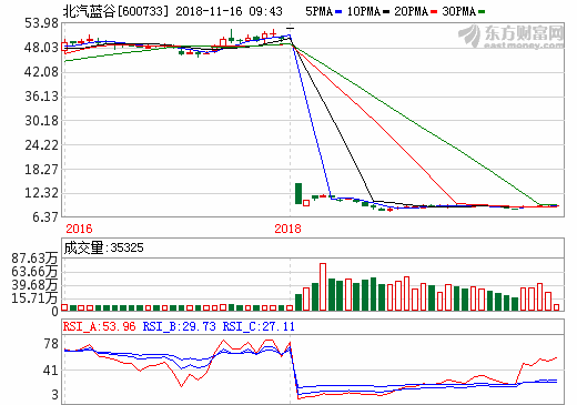 三季度財(cái)報(bào)利潤營收雙增長 北汽新能源全力沖刺新目標(biāo) 三季度財(cái)報(bào)利潤營收雙增長 北汽新能源全力沖刺新目標(biāo)