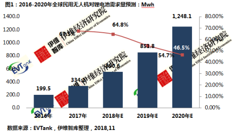 2020年全球民用無人機帶動鋰電池需求量或超過1Gwh 2020年全球民用無人機帶動鋰電池需求量或超過1Gwh