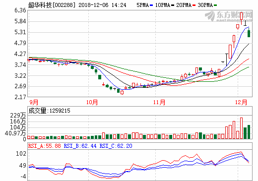 超華科技與嘉應學院深化產學研合作 加碼高性能鋰電銅箔 超華科技與嘉應學院深化產學研合作 加碼高性能鋰電銅箔