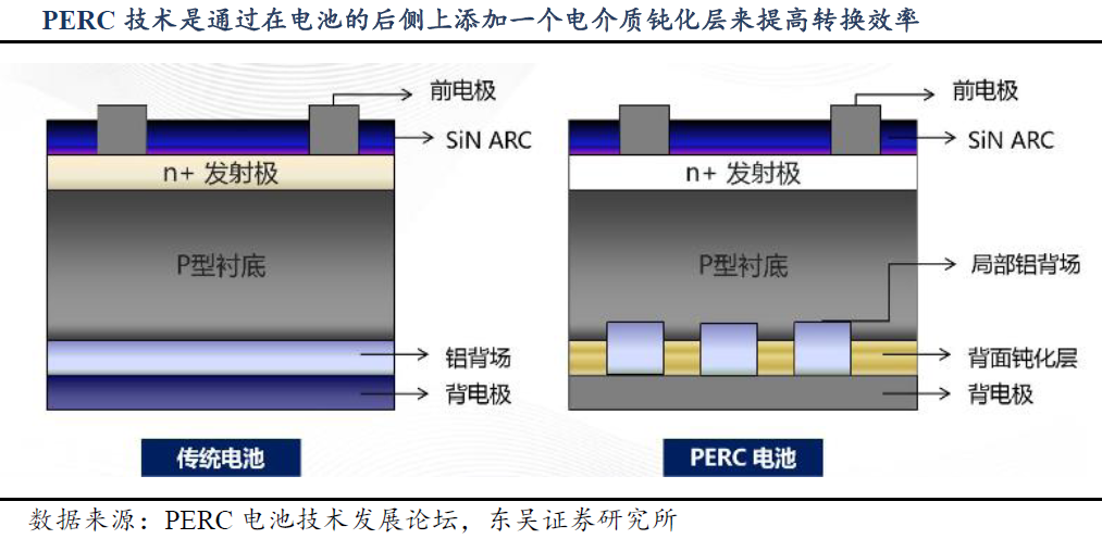 光伏行業迎景氣拐點 電池技術更迭利好設備廠商